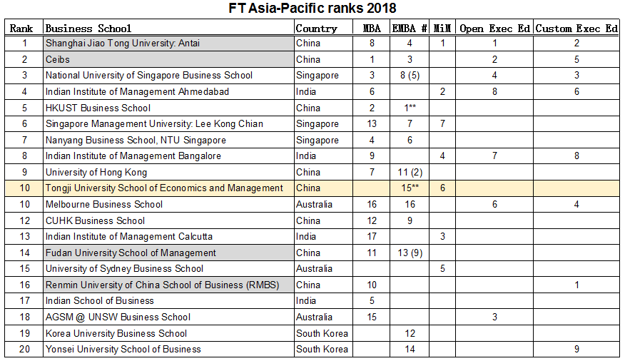 Tongji SEM Ranked Top 10 Business School in Asia-Pacific Region by Financial Times